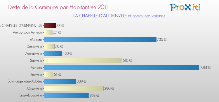 Dette par habitant de la commune en 2011 pour LA CHAPELLE-D'AUNAINVILLE et les communes proches Comparaison de la dette par habitant de la commune en 2011 pour LA CHAPELLE-D'AUNAINVILLE et les communes voisines