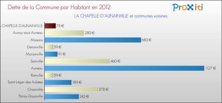 Dette par habitant de la commune en 2012 pour LA CHAPELLE-D'AUNAINVILLE et les communes proches Comparaison de la dette par habitant de la commune en 2012 pour LA CHAPELLE-D'AUNAINVILLE et les communes voisines