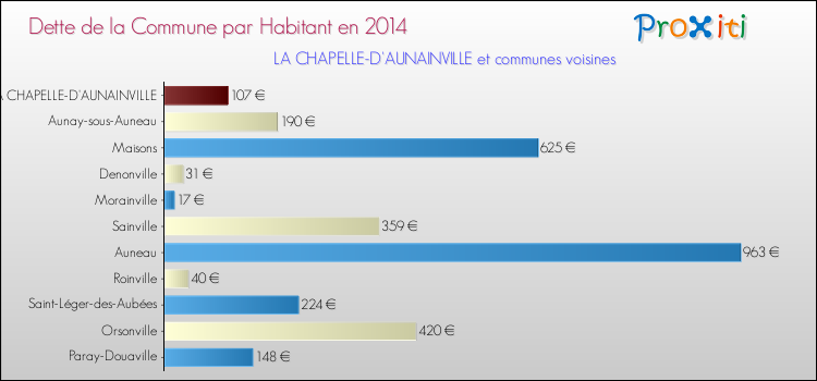 Dette par habitant de la commune en 2014 pour LA CHAPELLE-D'AUNAINVILLE et les communes proches Comparaison de la dette par habitant de la commune en 2014 pour LA CHAPELLE-D'AUNAINVILLE et les communes voisines