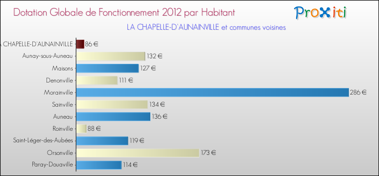 Montant des dotations globales de fonctionnement DGF par Habitant pour LA CHAPELLE-D'AUNAINVILLE et les communes proches Comparaison des des dotations globales de fonctionnement DGF par habitant pour LA CHAPELLE-D'AUNAINVILLE et les communes voisines