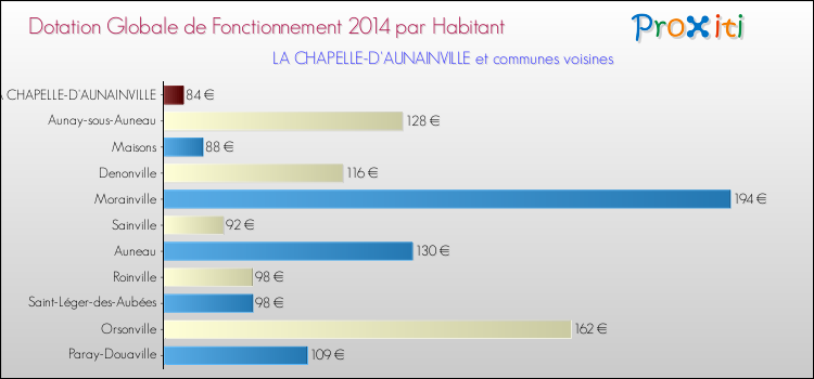Montant des dotations globales de fonctionnement DGF par Habitant pour LA CHAPELLE-D'AUNAINVILLE et les communes proches en 2014. Comparaison des des dotations globales de fonctionnement DGF par habitant pour LA CHAPELLE-D'AUNAINVILLE et les communes voisines en 2014.