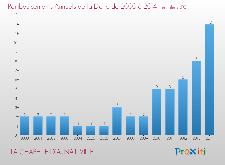 Evolution de l'annuité de la dette pour la commune de LA CHAPELLE-D'AUNAINVILLE de 2000 à 2014 Annuités de la dette pour LA CHAPELLE-D'AUNAINVILLE de 2000 à 2014