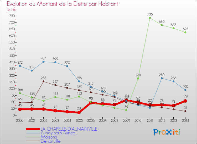 Evolution de la dette par habitant pour la commune de LA CHAPELLE-D'AUNAINVILLE et les communes proches de 2000 à 2014 Comparaison de la dette par habitant pour LA CHAPELLE-D'AUNAINVILLE et les communes voisines de 2000 à 2014