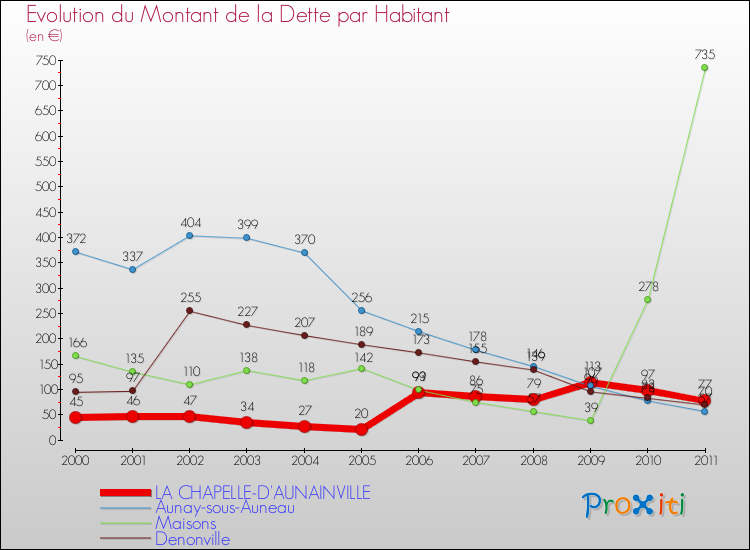Evolution de la dette par habitant pour la commune de LA CHAPELLE-D'AUNAINVILLE et les communes proches Comparaison de la dette par habitant pour LA CHAPELLE-D'AUNAINVILLE et les communes voisines