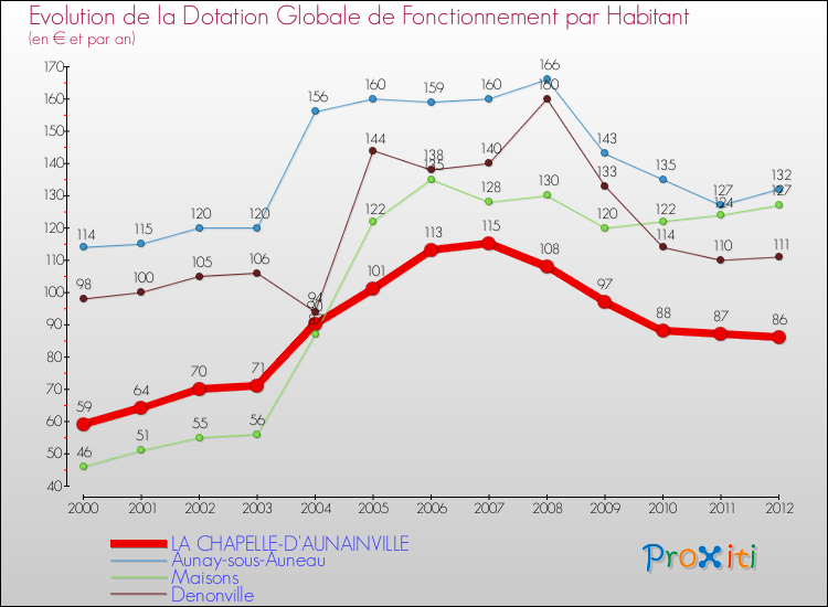Evolution et montant de la dotation globale de fonctionnement par Habitant pour LA CHAPELLE-D'AUNAINVILLE et les communes proches Comparaison des dotations globales de fonctionnement par habitant pour LA CHAPELLE-D'AUNAINVILLE et les communes voisines
