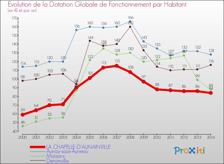 Evolution et montant de la dotation globale de fonctionnement par Habitant pour LA CHAPELLE-D'AUNAINVILLE et les communes proches de 2000 à 2014. Comparaison des dotations globales de fonctionnement par habitant pour LA CHAPELLE-D'AUNAINVILLE et les communes voisines de 2000 à 2014.