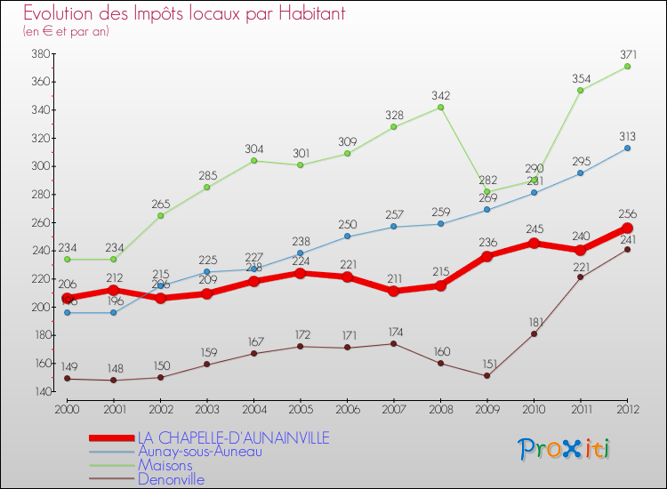 Evolution et montant des impôts locaux par Habitant pour LA CHAPELLE-D'AUNAINVILLE et les communes proches Comparaison des impôts locaux par habitant pour LA CHAPELLE-D'AUNAINVILLE et les communes voisines
