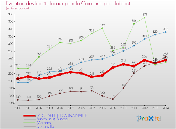 Evolution et montant des impôts locaux par Habitant pour LA CHAPELLE-D'AUNAINVILLE et les communes proches de 2000 à 2014 Comparaison des impôts locaux par habitant pour LA CHAPELLE-D'AUNAINVILLE et les communes voisines de 2000 à 2014