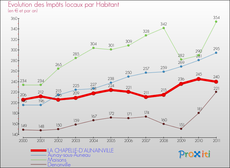 Evolution et montant des impôts locaux par Habitant pour LA CHAPELLE-D'AUNAINVILLE et les communes proches Comparaison des impôts locaux par habitant pour LA CHAPELLE-D'AUNAINVILLE et les communes voisines