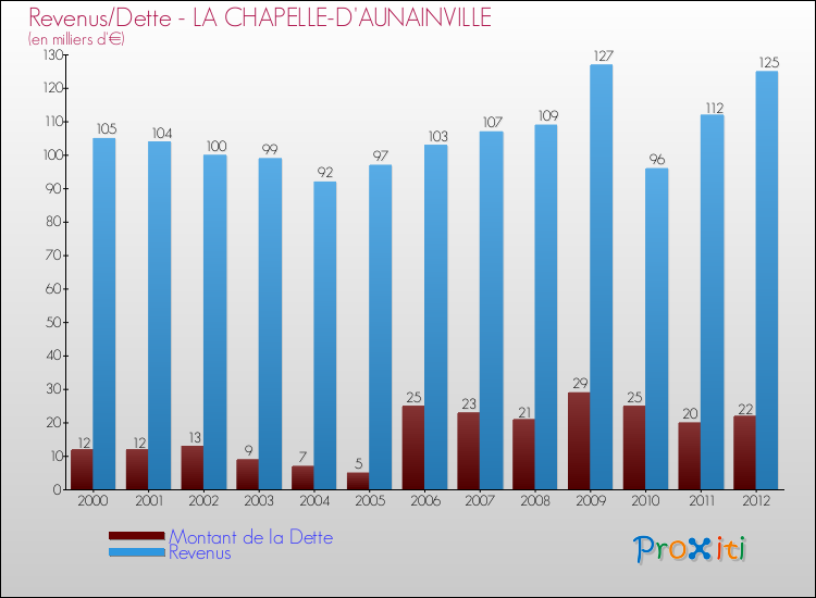 Evolution comparée de la dette et des revenus pour la commune de LA CHAPELLE-D'AUNAINVILLE de 2000 à 2012 Comparaison de la dette et des revenus pour LA CHAPELLE-D'AUNAINVILLE de 2000 à 2012