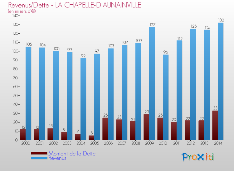 Evolution comparée de la dette et des revenus pour la commune de LA CHAPELLE-D'AUNAINVILLE de 2000 à 2014 Comparaison de la dette et des revenus pour LA CHAPELLE-D'AUNAINVILLE de 2000 à 2014