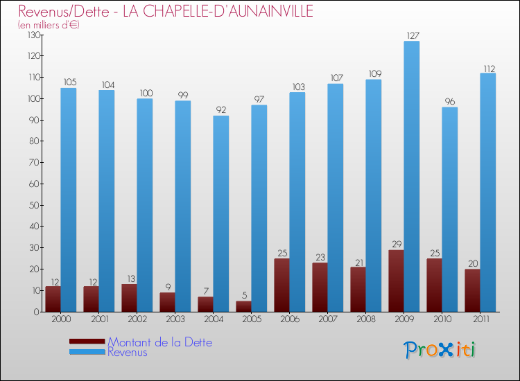 Evolution comparée de la dette et des revenus pour la commune de LA CHAPELLE-D'AUNAINVILLE de 2000 à 2011 Comparaison de la dette et des revenus pour LA CHAPELLE-D'AUNAINVILLE de 2000 à 2011