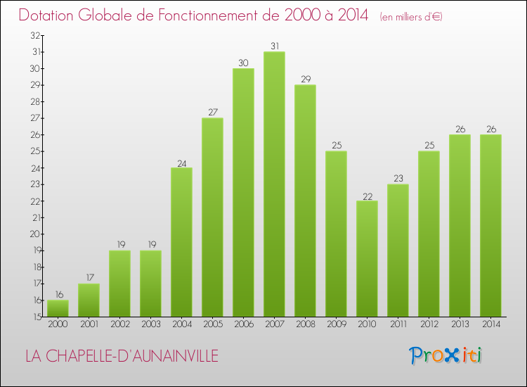 Evolution du montant de la Dotation Globale de Fonctionnement pour la commune de LA CHAPELLE-D'AUNAINVILLE de 2000 à 2014 Evolution du montant de la Dotation Globale de Fonctionnement pour LA CHAPELLE-D'AUNAINVILLE de 2000 à 2014