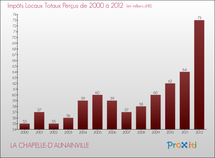 Evolution des Impôts Locaux pour la commune de LA CHAPELLE-D'AUNAINVILLE de 2000 à 2012 Evolution des Impôts Locaux pour LA CHAPELLE-D'AUNAINVILLE de 2000 à 2012