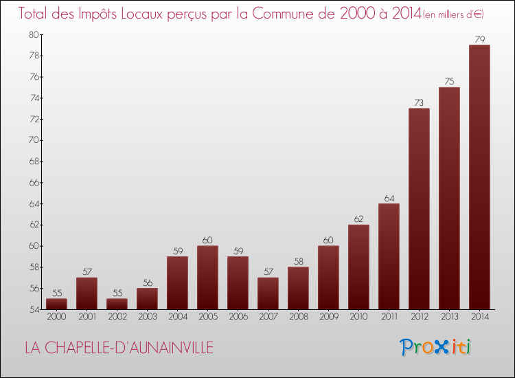 Evolution des Impôts Locaux pour la commune de LA CHAPELLE-D'AUNAINVILLE de 2000 à 2014 Evolution des Impôts Locaux pour LA CHAPELLE-D'AUNAINVILLE de 2000 à 2014