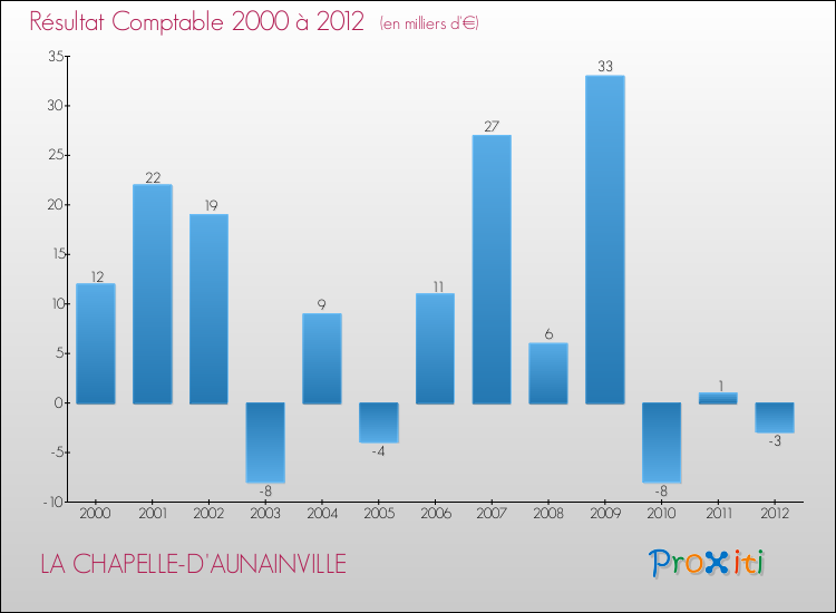 Evolution du résultat comptable pour la commune de LA CHAPELLE-D'AUNAINVILLE de 2000 à 2012 Evolution du résultat comptable pour LA CHAPELLE-D'AUNAINVILLE de 2000 à 2012
