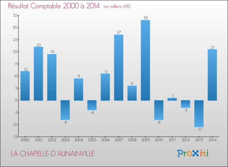 Evolution du résultat comptable pour la commune de LA CHAPELLE-D'AUNAINVILLE de 2000 à 2014 Evolution du résultat comptable pour LA CHAPELLE-D'AUNAINVILLE de 2000 à 2014