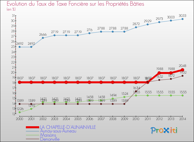 Evolution du taux de la taxe foncière sur le bati pour LA CHAPELLE-D'AUNAINVILLE et les communes proches de 2000 à 2014 Comparaison des taux de taxe foncière sur le bati pour LA CHAPELLE-D'AUNAINVILLE et les communes voisines de 2000 à 2014