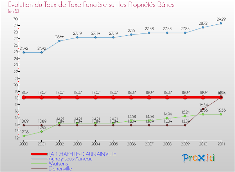Evolution du taux de la taxe foncière sur le bati pour LA CHAPELLE-D'AUNAINVILLE et les communes proches Comparaison des taux de taxe foncière sur le bati pour LA CHAPELLE-D'AUNAINVILLE et les communes voisines