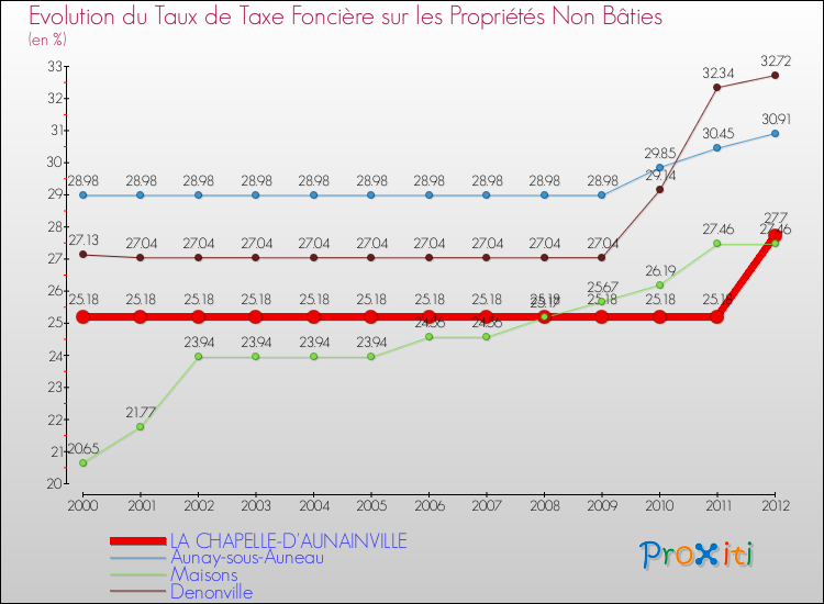 Evolution du taux de la taxe foncière sur les immeubles et terrains non batis pour LA CHAPELLE-D'AUNAINVILLE et les communes proches de 2000 à 2012 Comparaison des taux de la taxe foncière sur les immeubles et terrains non batis pour LA CHAPELLE-D'AUNAINVILLE et les communes voisines de 2000 à 2012
