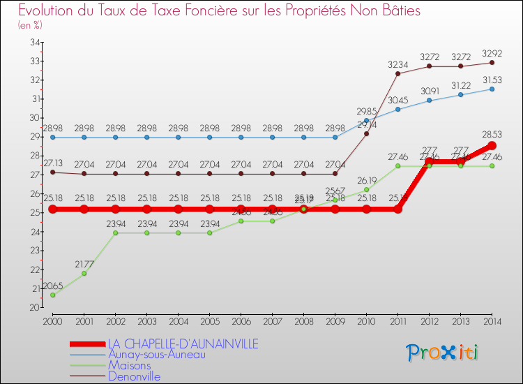 Evolution du taux de la taxe foncière sur les immeubles et terrains non batis pour LA CHAPELLE-D'AUNAINVILLE et les communes proches de 2000 à 2014 Comparaison des taux de la taxe foncière sur les immeubles et terrains non batis pour LA CHAPELLE-D'AUNAINVILLE et les communes voisines de 2000 à 2014