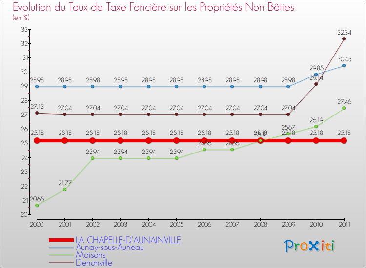 Evolution du taux de la taxe foncière sur les immeubles et terrains non batis pour LA CHAPELLE-D'AUNAINVILLE et les communes proches Comparaison des taux de la taxe foncière sur les immeubles et terrains non batis pour LA CHAPELLE-D'AUNAINVILLE et les communes voisines