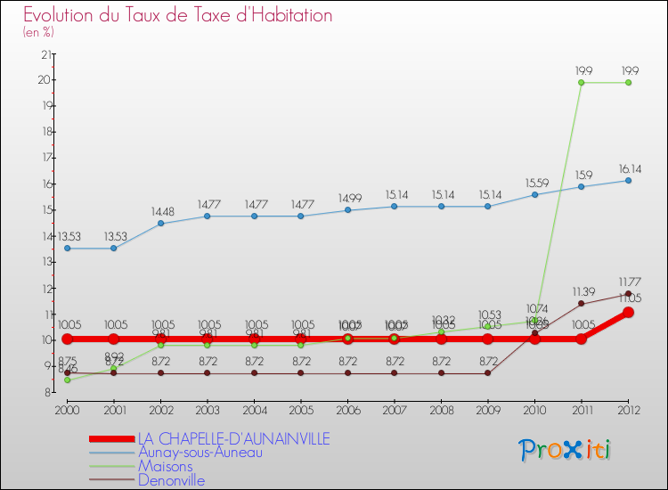 Evolution du taux de la taxe d'habitation pour LA CHAPELLE-D'AUNAINVILLE et les communes proches Comparaison des taux de la taxe d'habitation pour LA CHAPELLE-D'AUNAINVILLE et les communes voisines