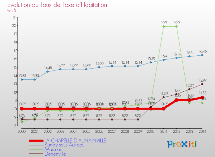 Evolution du taux de la taxe d'habitation pour LA CHAPELLE-D'AUNAINVILLE et les communes proches de 2000 à 2014 Comparaison des taux de la taxe d'habitation pour LA CHAPELLE-D'AUNAINVILLE et les communes voisines de 2000 à 2014