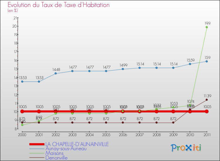 Evolution du taux de la taxe d'habitation pour LA CHAPELLE-D'AUNAINVILLE et les communes proches Comparaison des taux de la taxe d'habitation pour LA CHAPELLE-D'AUNAINVILLE et les communes voisines