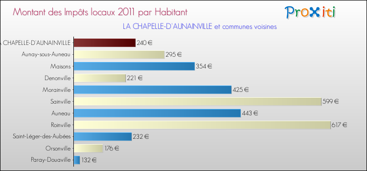 Montant des impôts locaux par Habitant pour LA CHAPELLE-D'AUNAINVILLE et les communes proches Comparaison des impôts locaux par habitant pour LA CHAPELLE-D'AUNAINVILLE et les communes voisines