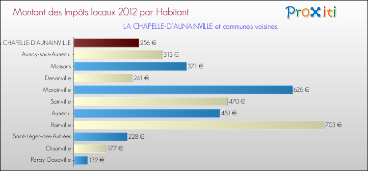 Montant des impôts locaux par Habitant pour LA CHAPELLE-D'AUNAINVILLE et les communes proches Comparaison des impôts locaux par habitant pour LA CHAPELLE-D'AUNAINVILLE et les communes voisines