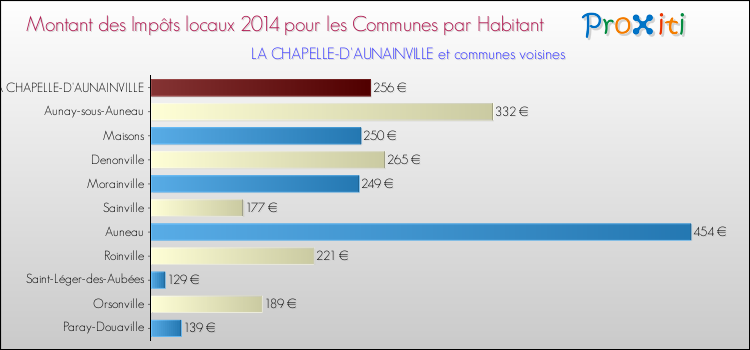 Montant des impôts locaux par Habitant pour LA CHAPELLE-D'AUNAINVILLE et les communes proches en 2014 Comparaison des impôts locaux par habitant pour LA CHAPELLE-D'AUNAINVILLE et les communes voisines en 2014