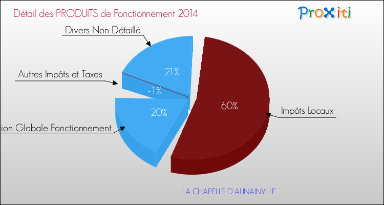 Décomposition du Budget de Fonctionnement 2014 de la commune de LA CHAPELLE-D'AUNAINVILLE Budget de Fonctionnement 2014 pour la commune de LA CHAPELLE-D'AUNAINVILLE