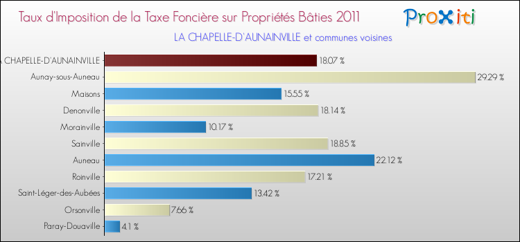 Taux d'imposition de la taxe foncière sur le bati 2011 pour LA CHAPELLE-D'AUNAINVILLE et les communes proches Comparaison des taux d'imposition de la taxe foncière sur le bati 2011 pour LA CHAPELLE-D'AUNAINVILLE et les communes voisines
