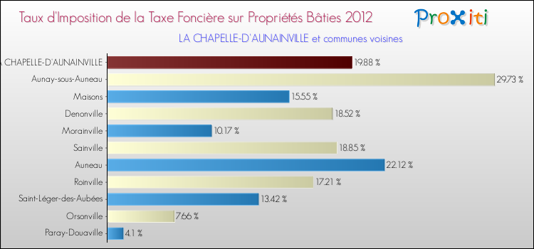 Taux d'imposition de la taxe foncière sur le bati 2012 pour LA CHAPELLE-D'AUNAINVILLE et les communes proches Comparaison des taux d'imposition de la taxe foncière sur le bati 2012 pour LA CHAPELLE-D'AUNAINVILLE et les communes voisines