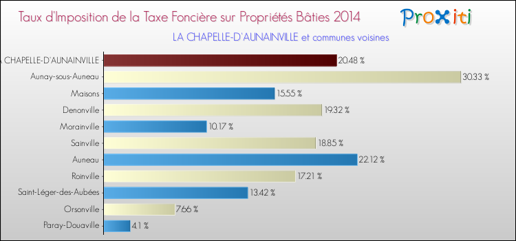 Taux d'imposition de la taxe foncière sur le bati 2014 pour LA CHAPELLE-D'AUNAINVILLE et les communes proches Comparaison des taux d'imposition de la taxe foncière sur le bati 2014 pour LA CHAPELLE-D'AUNAINVILLE et les communes voisines