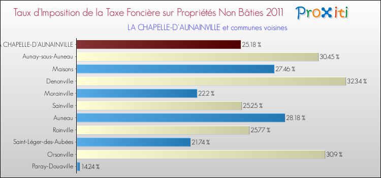 Taux d'imposition de la taxe foncière sur les immeubles et terrains non batis 2011 pour LA CHAPELLE-D'AUNAINVILLE et les communes proches Comparaison des taux d'imposition de la taxe foncière sur les immeubles et terrains non batis 2011 pour LA CHAPELLE-D'AUNAINVILLE et les communes voisines