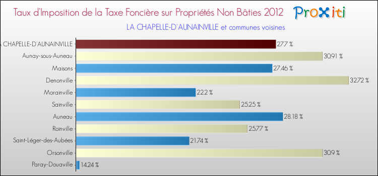 Taux d'imposition de la taxe foncière sur les immeubles et terrains non batis 2012 pour LA CHAPELLE-D'AUNAINVILLE et les communes proches Comparaison des taux d'imposition de la taxe foncière sur les immeubles et terrains non batis 2012 pour LA CHAPELLE-D'AUNAINVILLE et les communes voisines