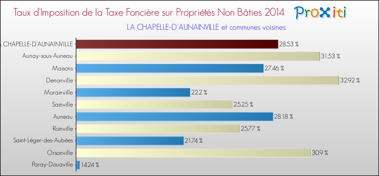 Taux d'imposition de la taxe foncière sur les immeubles et terrains non batis 2014 pour LA CHAPELLE-D'AUNAINVILLE et les communes proches Comparaison des taux d'imposition de la taxe foncière sur les immeubles et terrains non batis 2014 pour LA CHAPELLE-D'AUNAINVILLE et les communes voisines