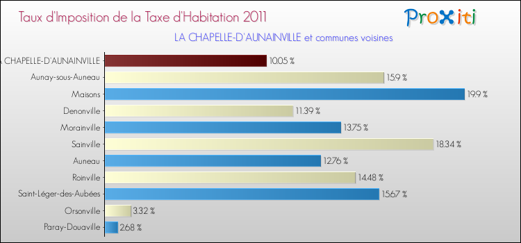 Taux d'imposition de la taxe d'habitation 2011 pour LA CHAPELLE-D'AUNAINVILLE et les communes proches Comparaison des taux d'imposition de la taxe d'habitation 2011 pour LA CHAPELLE-D'AUNAINVILLE et les communes voisines