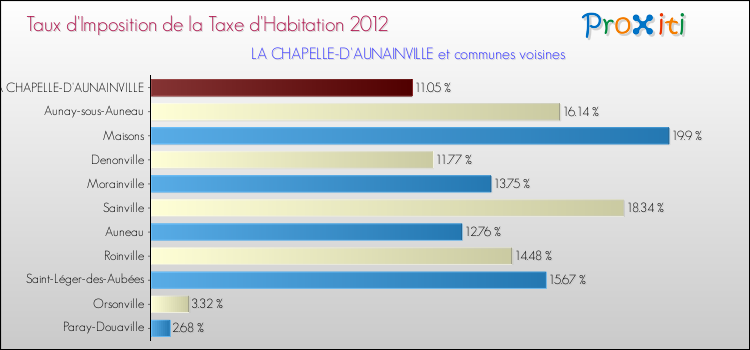 Taux d'imposition de la taxe d'habitation 2012 pour LA CHAPELLE-D'AUNAINVILLE et les communes proches Comparaison des taux d'imposition de la taxe d'habitation 2012 pour LA CHAPELLE-D'AUNAINVILLE et les communes voisines