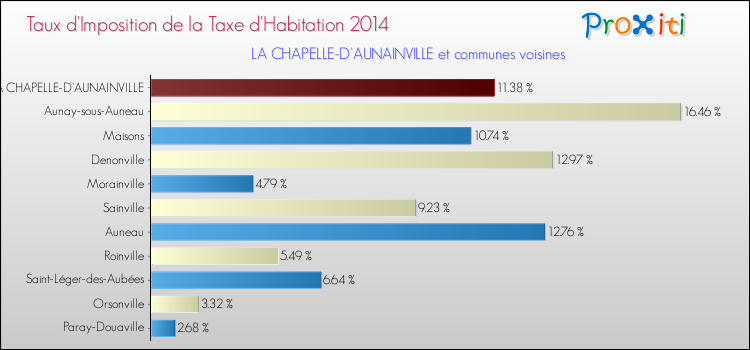 Taux d'imposition de la taxe d'habitation 2014 pour LA CHAPELLE-D'AUNAINVILLE et les communes proches Comparaison des taux d'imposition de la taxe d'habitation 2014 pour LA CHAPELLE-D'AUNAINVILLE et les communes voisines