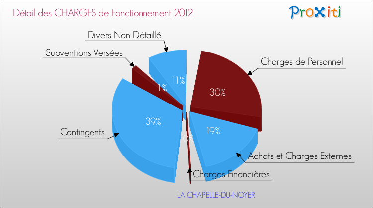 Décomposition des Charges de Fonctionnement 2012 de la commune de LA CHAPELLE-DU-NOYER Charges de Fonctionnement 2012 pour la commune de LA CHAPELLE-DU-NOYER