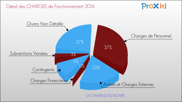 Décomposition des Charges de Fonctionnement 2014 de la commune de LA CHAPELLE-DU-NOYER Charges de Fonctionnement 2014 pour la commune de LA CHAPELLE-DU-NOYER