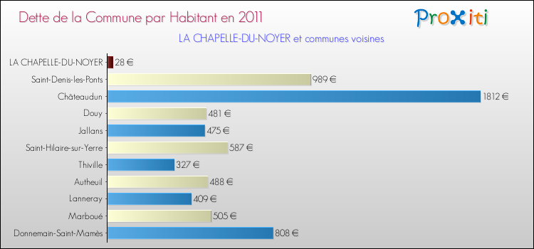 Dette par habitant de la commune en 2011 pour LA CHAPELLE-DU-NOYER et les communes proches Comparaison de la dette par habitant de la commune en 2011 pour LA CHAPELLE-DU-NOYER et les communes voisines