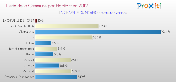 Dette par habitant de la commune en 2012 pour LA CHAPELLE-DU-NOYER et les communes proches Comparaison de la dette par habitant de la commune en 2012 pour LA CHAPELLE-DU-NOYER et les communes voisines