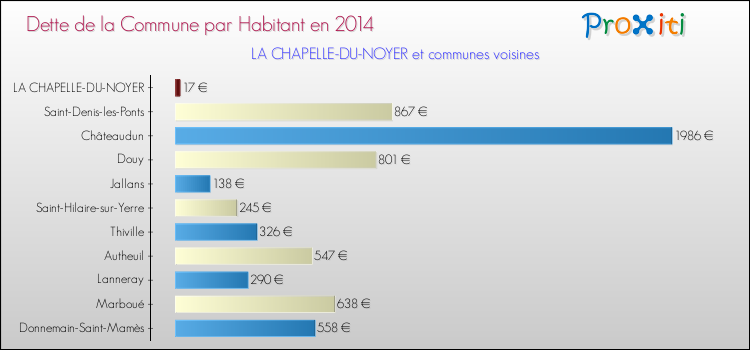 Dette par habitant de la commune en 2014 pour LA CHAPELLE-DU-NOYER et les communes proches Comparaison de la dette par habitant de la commune en 2014 pour LA CHAPELLE-DU-NOYER et les communes voisines