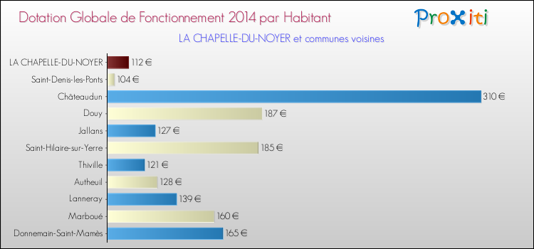 Montant des dotations globales de fonctionnement DGF par Habitant pour LA CHAPELLE-DU-NOYER et les communes proches en 2014. Comparaison des des dotations globales de fonctionnement DGF par habitant pour LA CHAPELLE-DU-NOYER et les communes voisines en 2014.