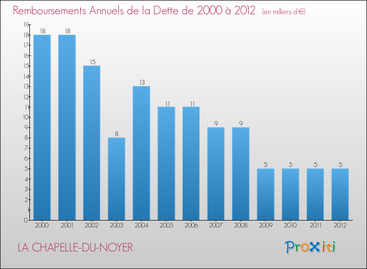 Evolution de l'annuité de la dette pour la commune de LA CHAPELLE-DU-NOYER de 2000 à 2012 Annuités de la dette pour LA CHAPELLE-DU-NOYER de 2000 à 2012