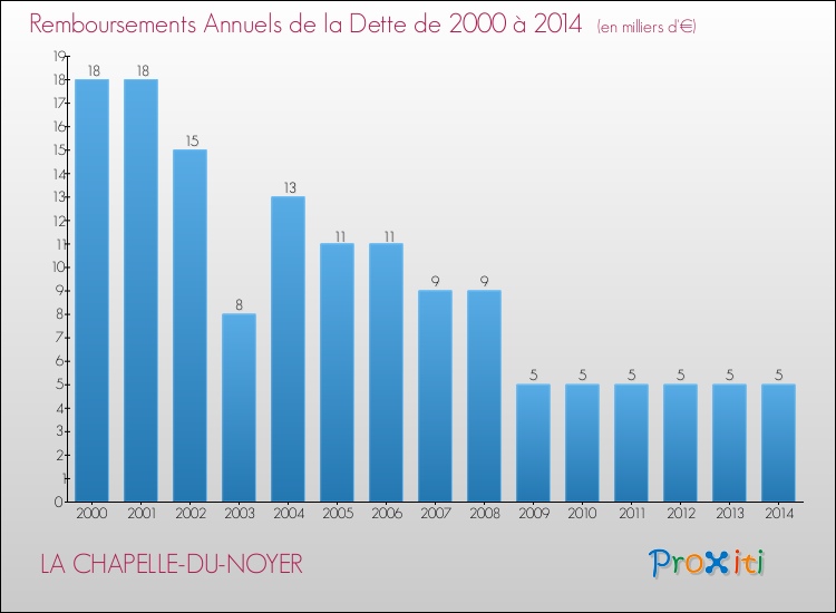 Evolution de l'annuité de la dette pour la commune de LA CHAPELLE-DU-NOYER de 2000 à 2014 Annuités de la dette pour LA CHAPELLE-DU-NOYER de 2000 à 2014